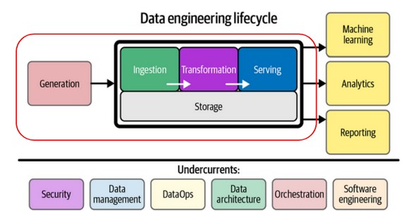 DE111 INTRODUCTION TO DATA ENGINEERING AND PROGRAMMING